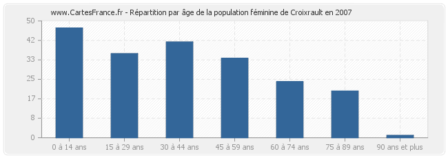 Répartition par âge de la population féminine de Croixrault en 2007