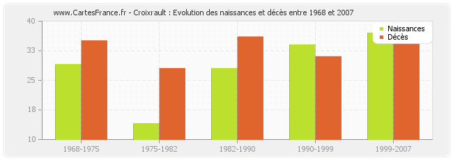 Croixrault : Evolution des naissances et décès entre 1968 et 2007