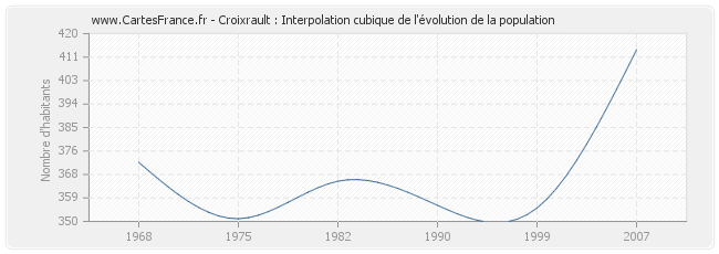 Croixrault : Interpolation cubique de l'évolution de la population