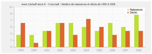 Croixrault : Nombre de naissances et décès de 1999 à 2008