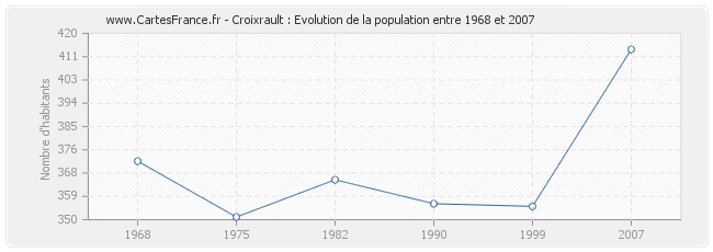 Population Croixrault