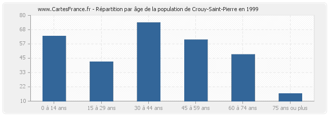 Répartition par âge de la population de Crouy-Saint-Pierre en 1999