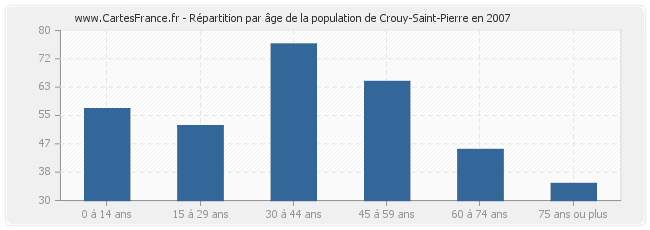 Répartition par âge de la population de Crouy-Saint-Pierre en 2007
