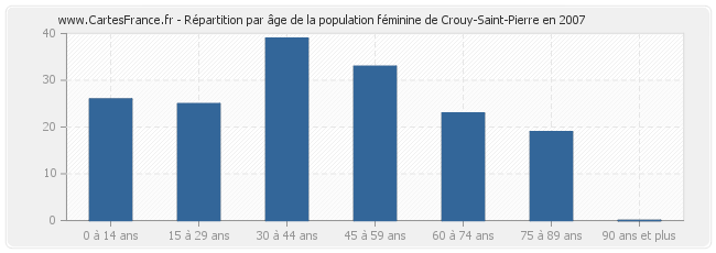 Répartition par âge de la population féminine de Crouy-Saint-Pierre en 2007