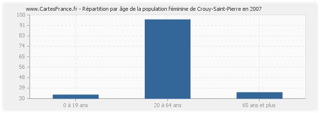 Répartition par âge de la population féminine de Crouy-Saint-Pierre en 2007