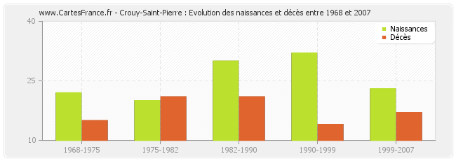 Crouy-Saint-Pierre : Evolution des naissances et décès entre 1968 et 2007