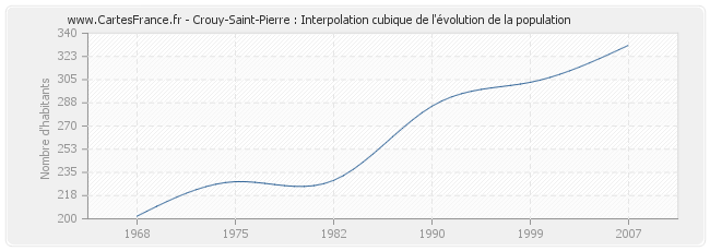 Crouy-Saint-Pierre : Interpolation cubique de l'évolution de la population