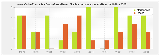 Crouy-Saint-Pierre : Nombre de naissances et décès de 1999 à 2008
