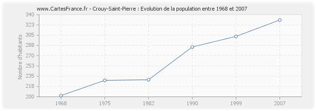 Population Crouy-Saint-Pierre