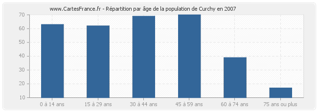 Répartition par âge de la population de Curchy en 2007