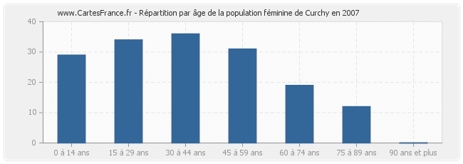 Répartition par âge de la population féminine de Curchy en 2007