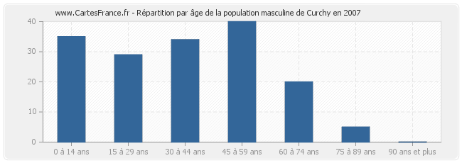 Répartition par âge de la population masculine de Curchy en 2007