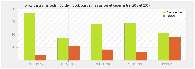 Curchy : Evolution des naissances et décès entre 1968 et 2007