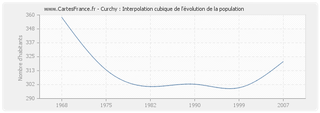 Curchy : Interpolation cubique de l'évolution de la population