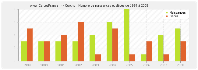 Curchy : Nombre de naissances et décès de 1999 à 2008