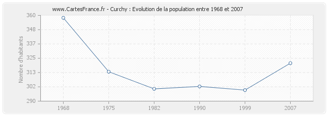 Population Curchy