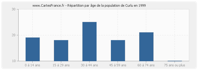 Répartition par âge de la population de Curlu en 1999