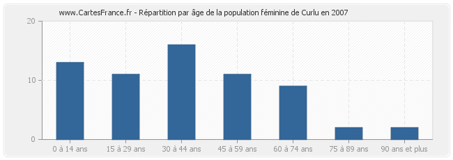 Répartition par âge de la population féminine de Curlu en 2007