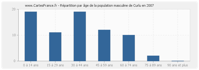 Répartition par âge de la population masculine de Curlu en 2007
