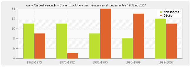Curlu : Evolution des naissances et décès entre 1968 et 2007