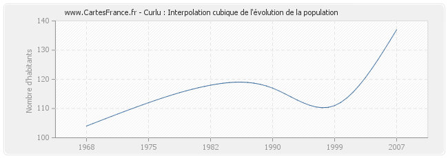 Curlu : Interpolation cubique de l'évolution de la population
