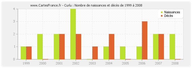 Curlu : Nombre de naissances et décès de 1999 à 2008