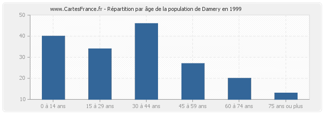 Répartition par âge de la population de Damery en 1999