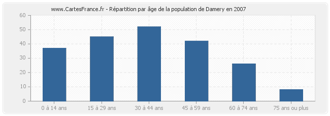 Répartition par âge de la population de Damery en 2007