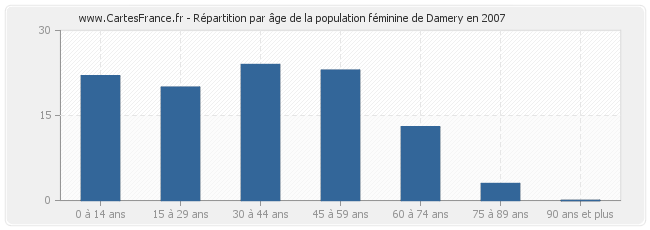 Répartition par âge de la population féminine de Damery en 2007