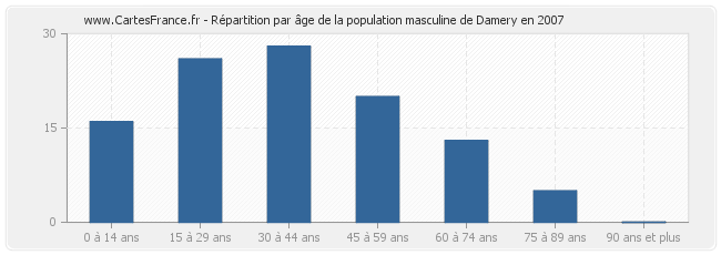 Répartition par âge de la population masculine de Damery en 2007