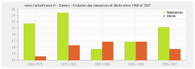 Damery : Evolution des naissances et décès entre 1968 et 2007