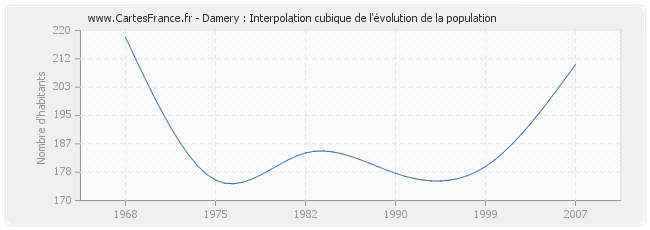 Damery : Interpolation cubique de l'évolution de la population