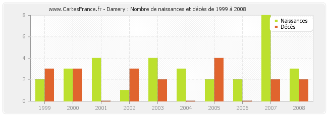 Damery : Nombre de naissances et décès de 1999 à 2008