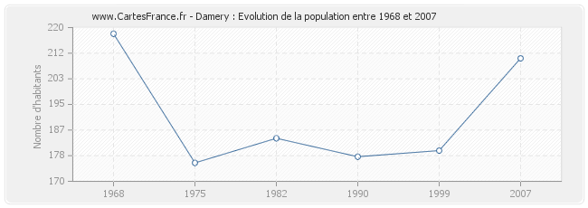 Population Damery