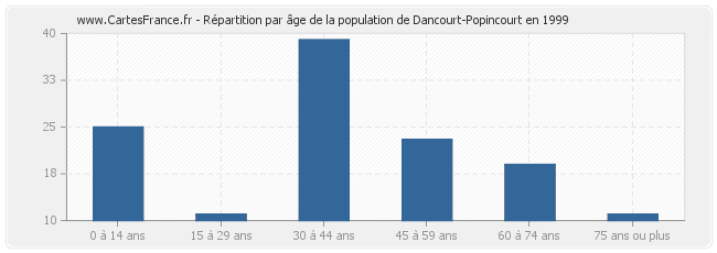 Répartition par âge de la population de Dancourt-Popincourt en 1999