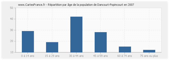 Répartition par âge de la population de Dancourt-Popincourt en 2007