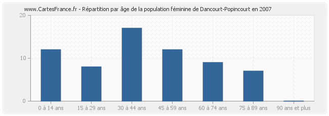 Répartition par âge de la population féminine de Dancourt-Popincourt en 2007