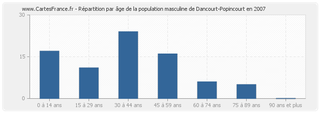 Répartition par âge de la population masculine de Dancourt-Popincourt en 2007