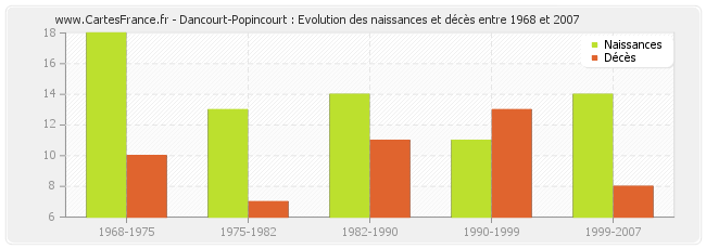 Dancourt-Popincourt : Evolution des naissances et décès entre 1968 et 2007