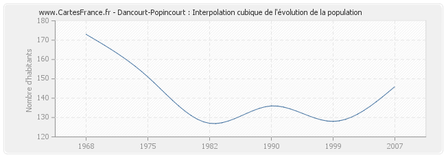 Dancourt-Popincourt : Interpolation cubique de l'évolution de la population