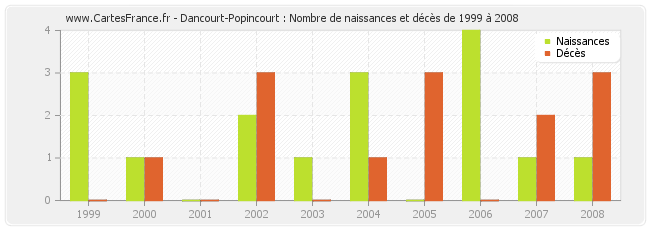 Dancourt-Popincourt : Nombre de naissances et décès de 1999 à 2008