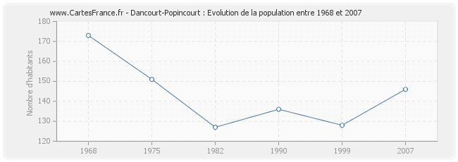 Population Dancourt-Popincourt