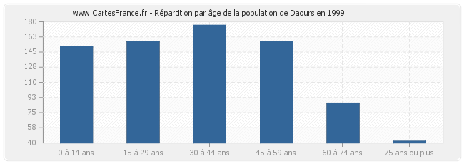 Répartition par âge de la population de Daours en 1999