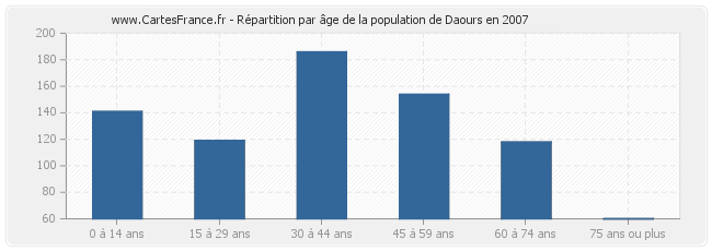 Répartition par âge de la population de Daours en 2007
