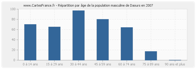 Répartition par âge de la population masculine de Daours en 2007