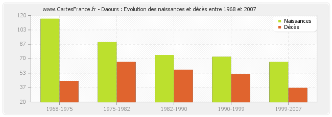 Daours : Evolution des naissances et décès entre 1968 et 2007