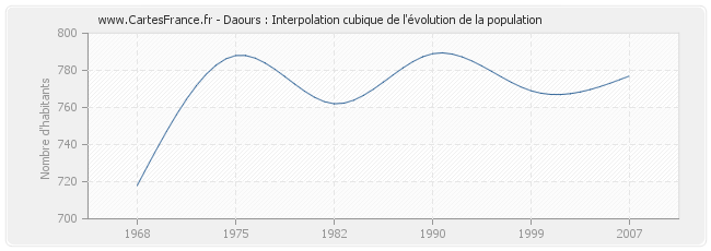 Daours : Interpolation cubique de l'évolution de la population