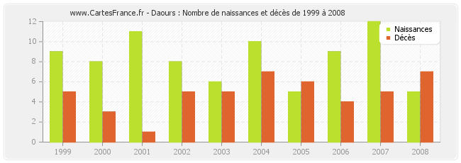 Daours : Nombre de naissances et décès de 1999 à 2008