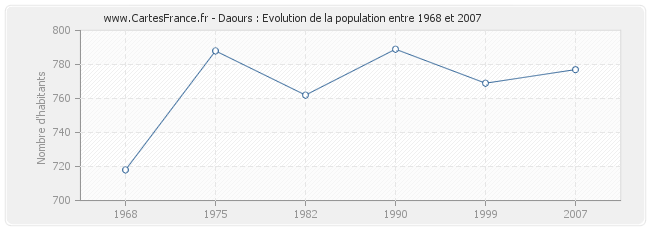 Population Daours
