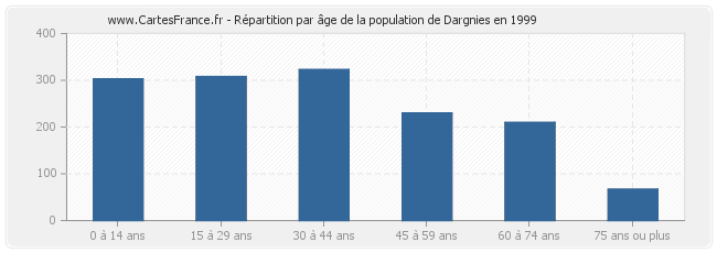 Répartition par âge de la population de Dargnies en 1999
